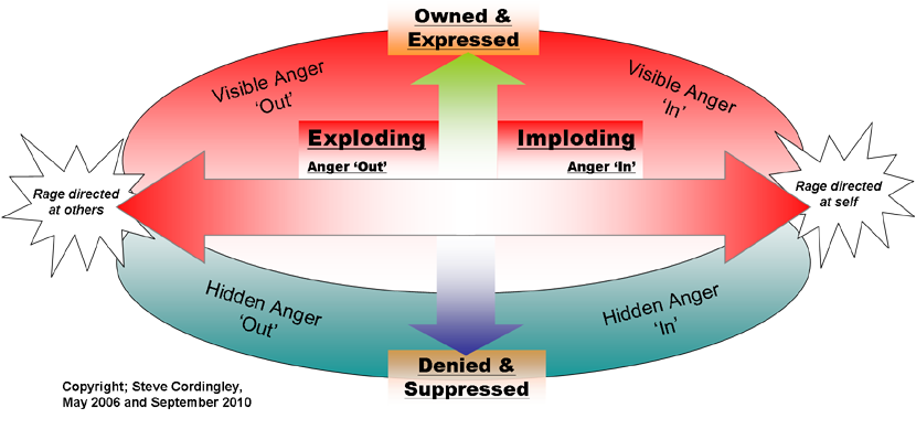 The Four Dimensions of Anger